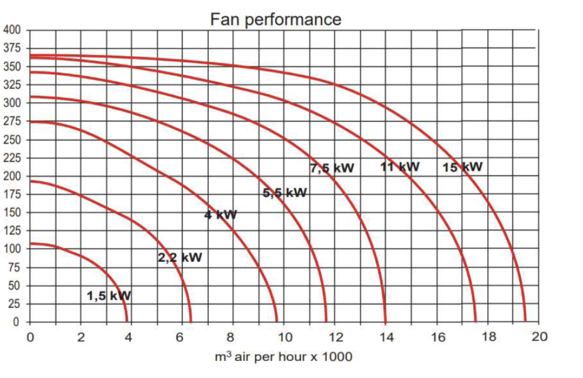 Het rendement van een centrifugaal ventilator berekenen grafiek