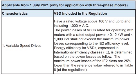 Nieuwe Europese efficiëntievoorschriften voor laagspannings-elektromotoren en frequentieregelaars.